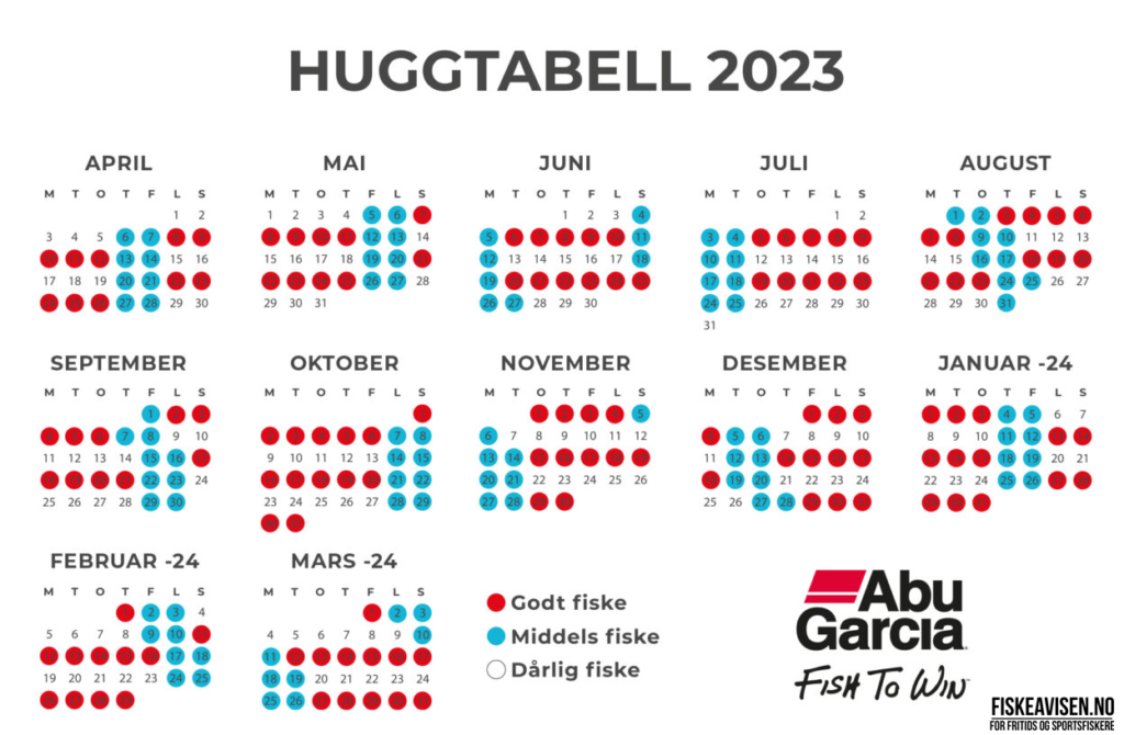 Huggtabell eller huggtabellen gir deg et innblikk i månes posisjon som er med på å påvirke fisket. Er det en god, middels eller dårlig fiskedag.